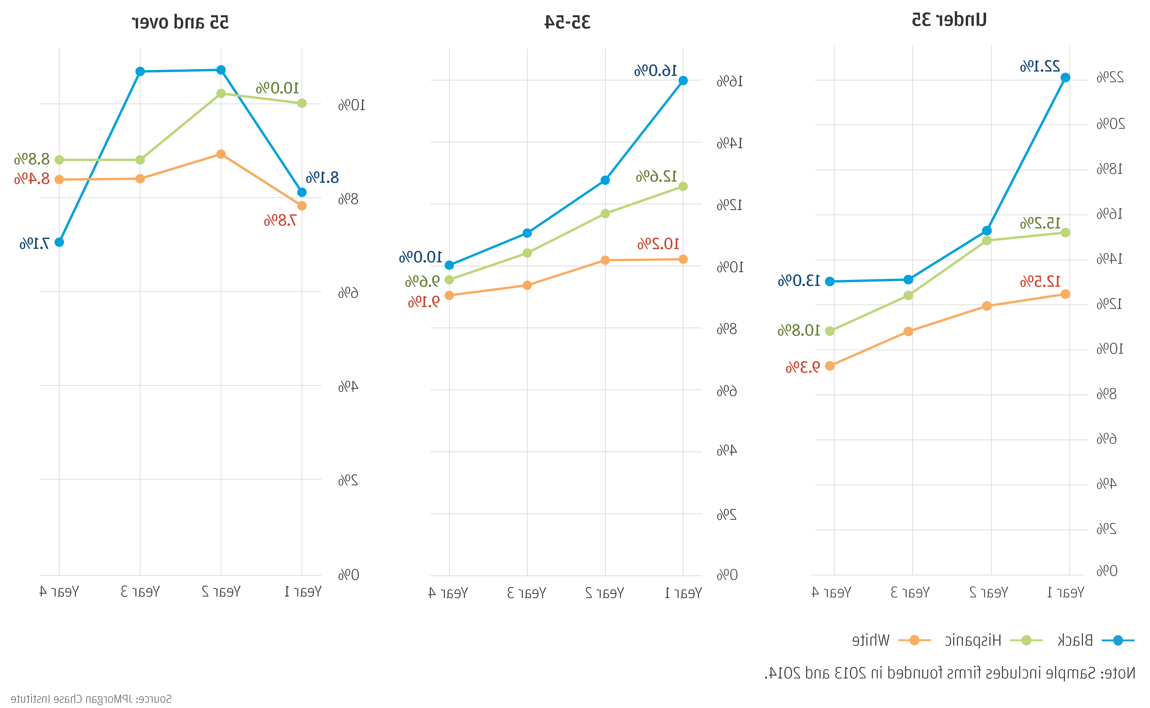 Graph describes about share of firms exiting in the following year, 按船主种族划分 and age group